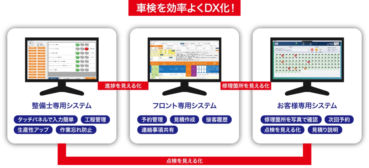 3つのシステムの連動
