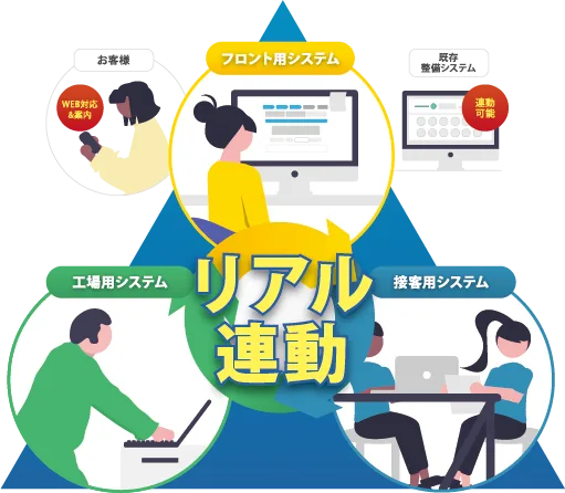 3つのシステムのリアル連動